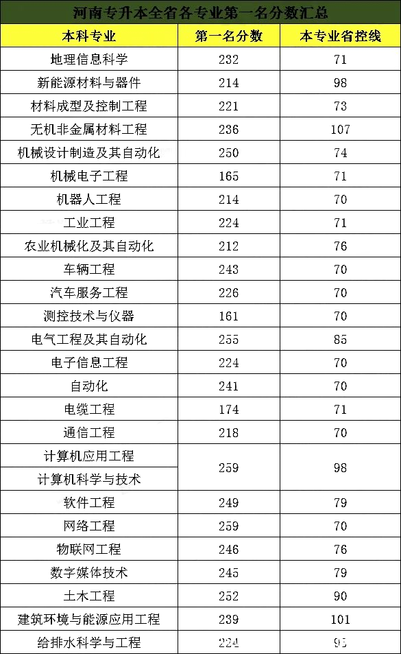 河南专升本分数线 2020年河南专升本的分数线是多少