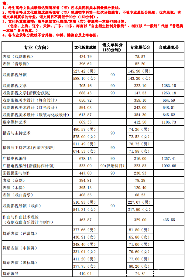上海戏剧学院分数线 2019年上海戏剧学院分数线