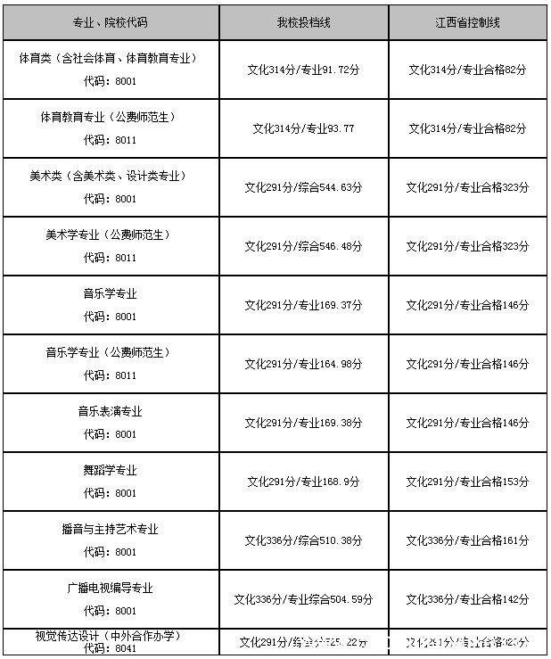 江西师范大学分数线 江西师范大学多少分录取