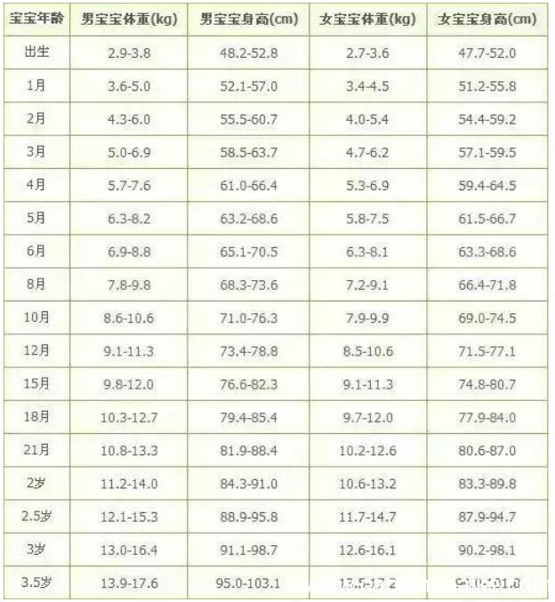 0-3岁标准身高体重宝宝长的慢是什么原因