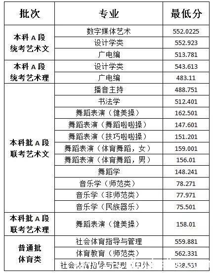 临沂大学分数线 临沂大学高考分数线