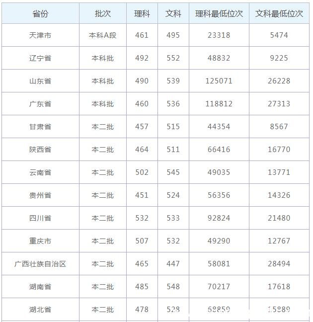 临沂大学分数线 临沂大学高考分数线