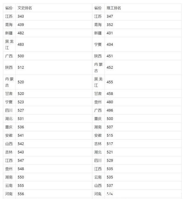 高考成绩排名 各省高考成绩排名