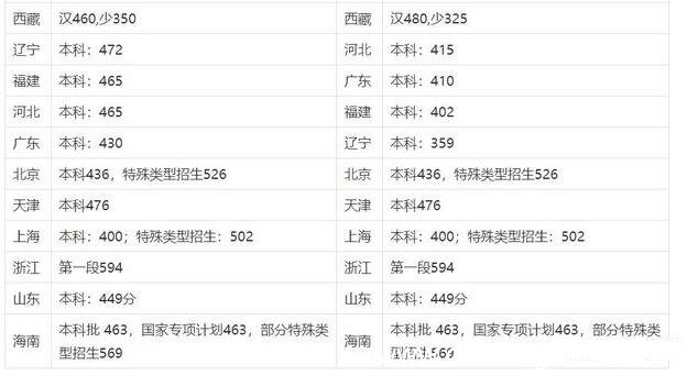高考成绩排名 各省高考成绩排名