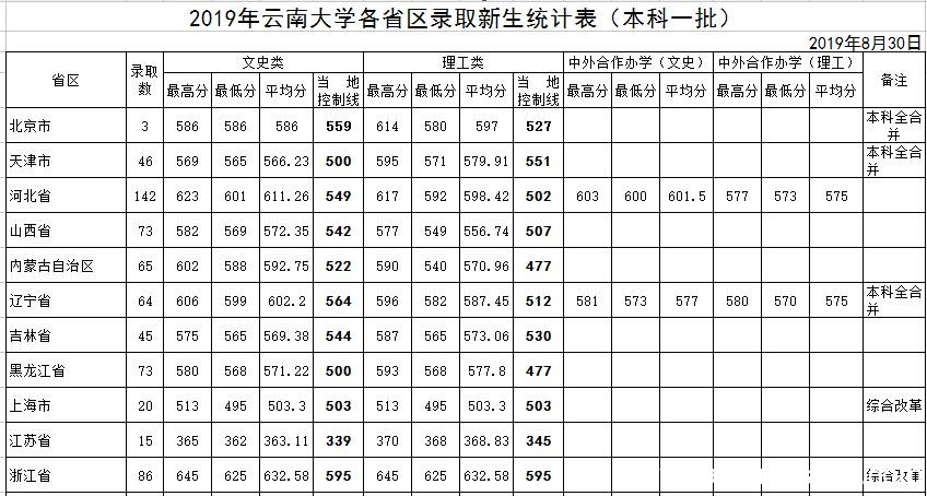 云南大学分数线 云南大学高考分数线
