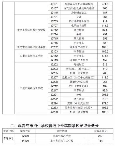 中专分数线 中专要多少分录取