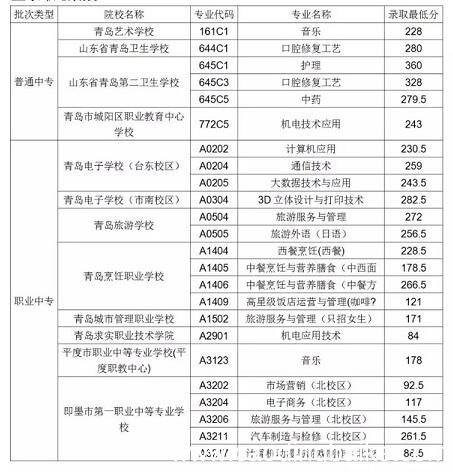 中专分数线 中专要多少分录取