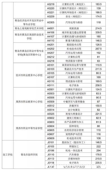 中专分数线 中专要多少分录取