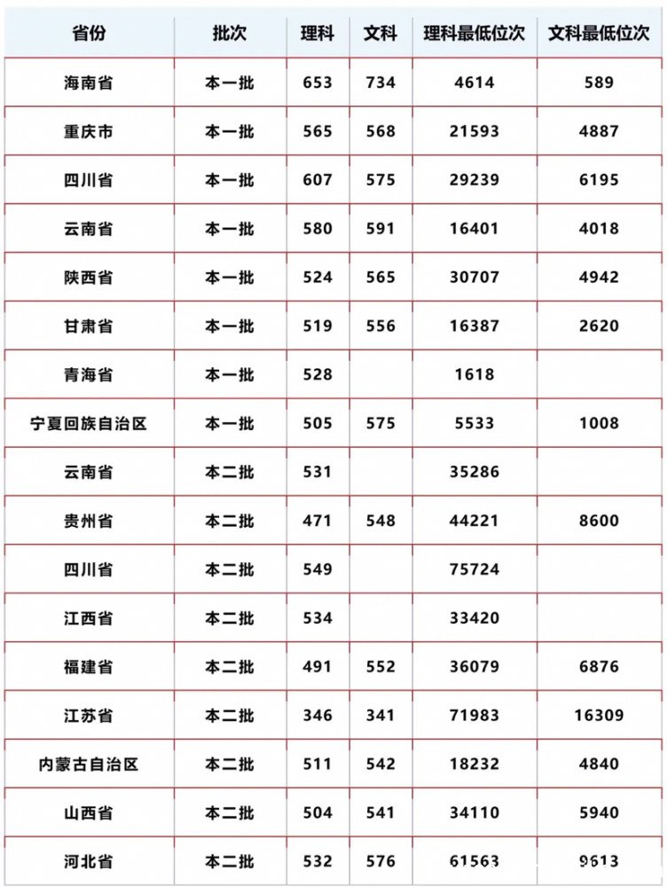 天津师范大学分数线 天津师范大学分数线是多少