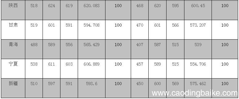 苏州大学录取分数线 苏州大学高考分数线