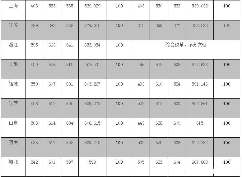 苏州大学录取分数线 苏州大学高考分数线