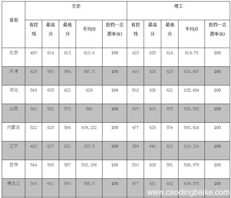 苏州大学录取分数线 苏州大学高考分数线