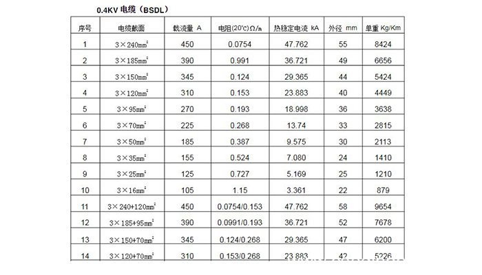 0.4kv电缆载流量表 0.4kv电缆载流量表是什么