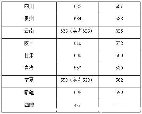 中国传媒大学分数线 中国传媒大学录取分数线