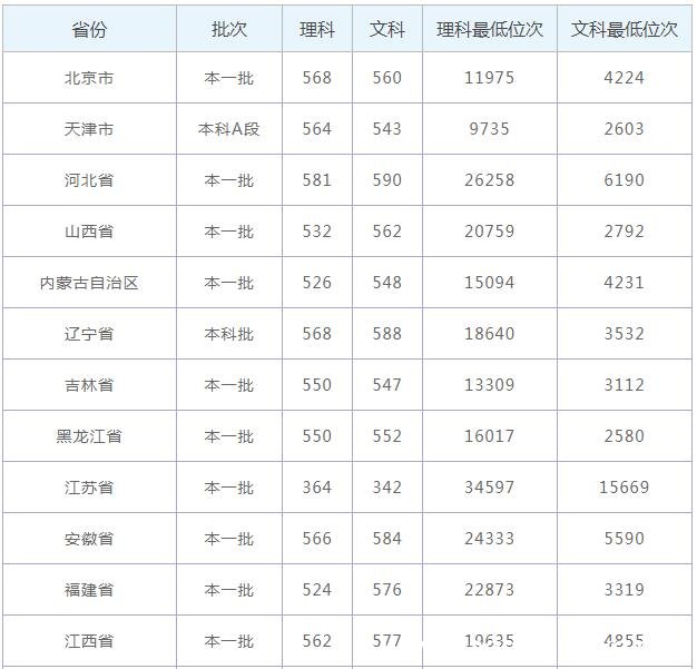 贵州大学分数线 贵州大学高考分数线