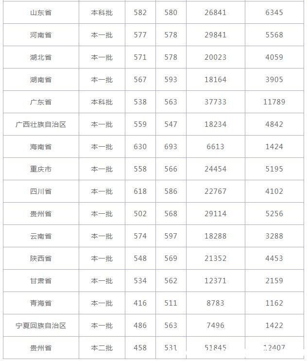贵州大学分数线 贵州大学高考分数线