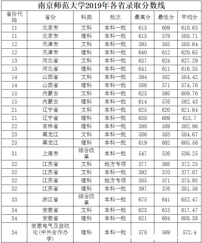 南京师范大学分数线 南京师范大学要多少分