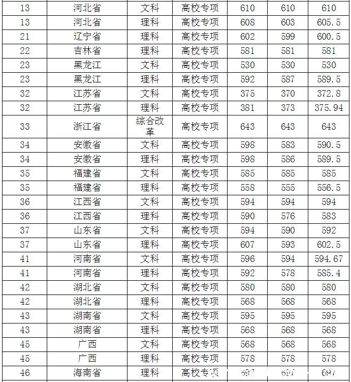 南京师范大学分数线 南京师范大学要多少分