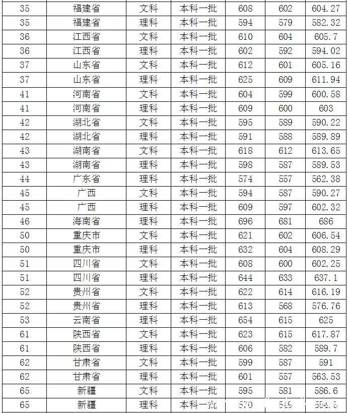 南京师范大学分数线 南京师范大学要多少分