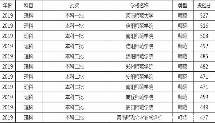 河南师范学院排名和分数线 河南师范学院排名和分数线是多少