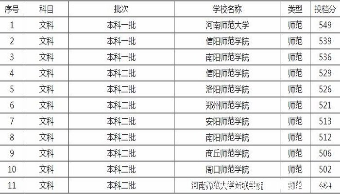 河南师范学院排名和分数线 河南师范学院排名和分数线是多少