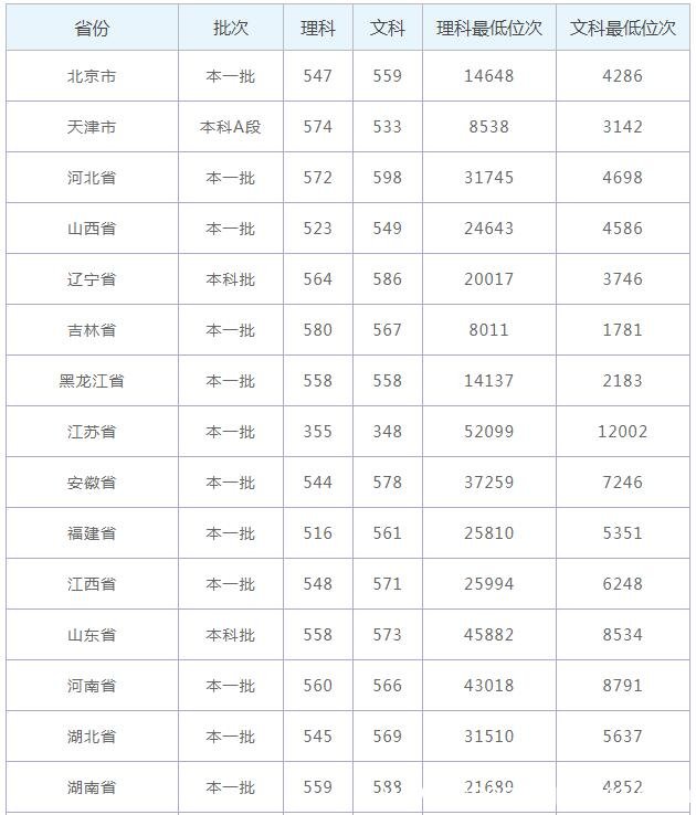 山东师范大学录取分数线 山师大录取分数线多少分