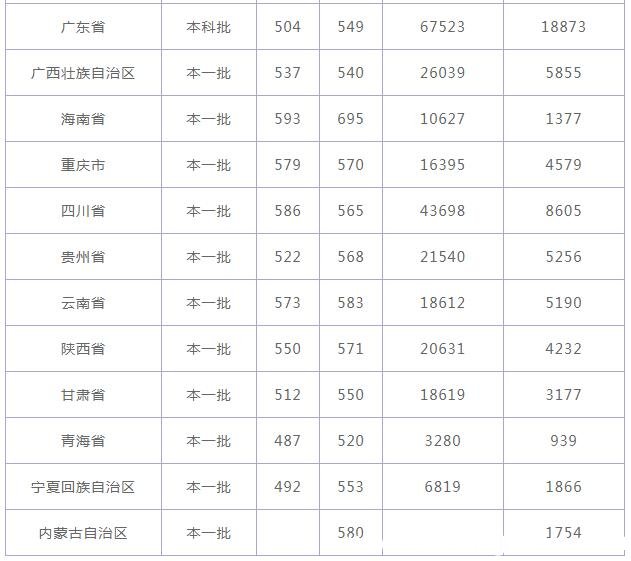 山东师范大学录取分数线 山师大录取分数线多少分