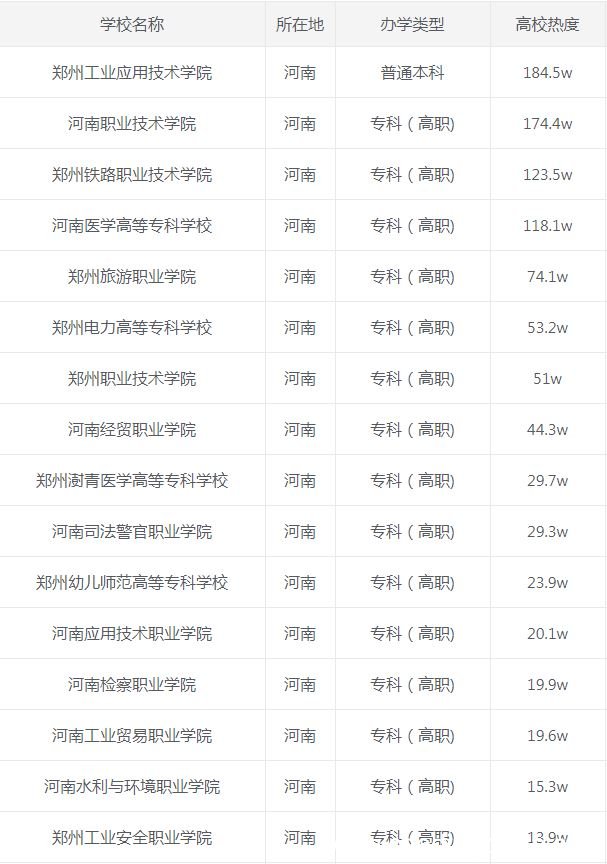 河南郑州大专学校排名 2020年河南郑州大专学校排名