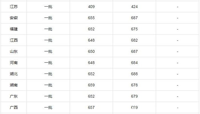北京大学分数线 2019年北京大学录取分数线