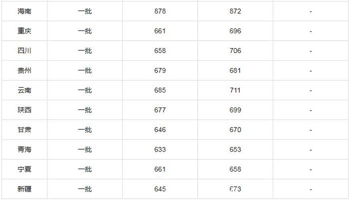 北京大学分数线 2019年北京大学录取分数线