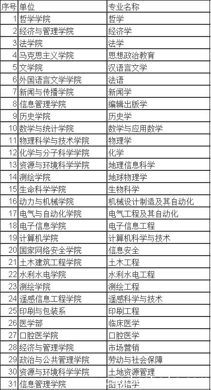 武汉大学优势专业排名 武汉大学优势专业排名有什么