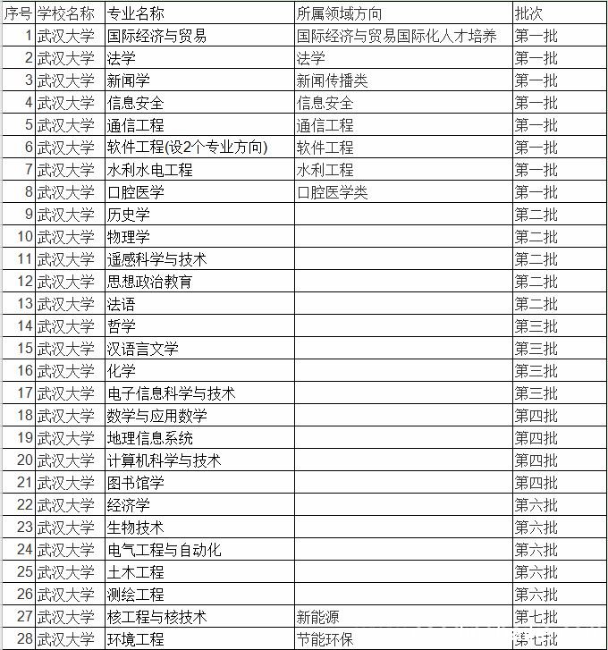 武汉大学优势专业排名 武汉大学优势专业排名有什么