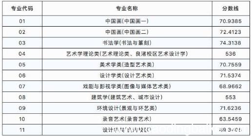 中国美术学院分数线 中国美术学院录取分