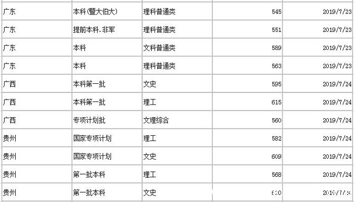 暨南大学分数线 2019年暨南大学分数线是多少