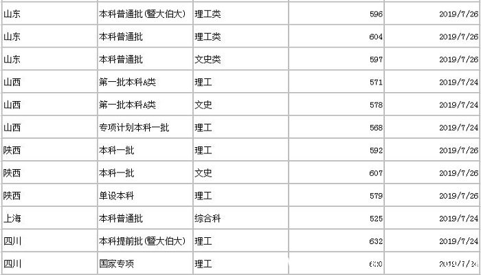 暨南大学分数线 2019年暨南大学分数线是多少