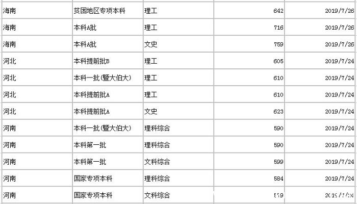 暨南大学分数线 2019年暨南大学分数线是多少