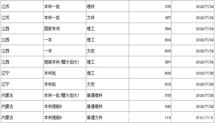 暨南大学分数线 2019年暨南大学分数线是多少