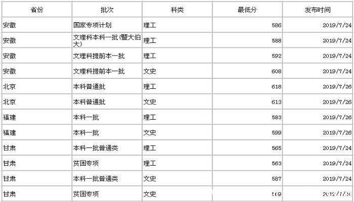 暨南大学分数线 2019年暨南大学分数线是多少