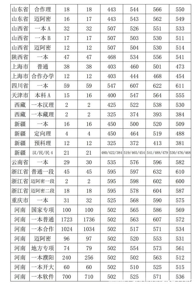 河南大学分数线 河南大学多少分能录取