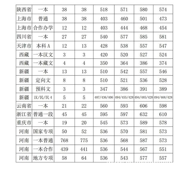 河南大学分数线 河南大学多少分能录取