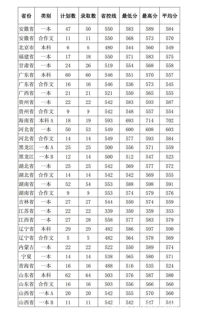 河南大学分数线 河南大学多少分能录取