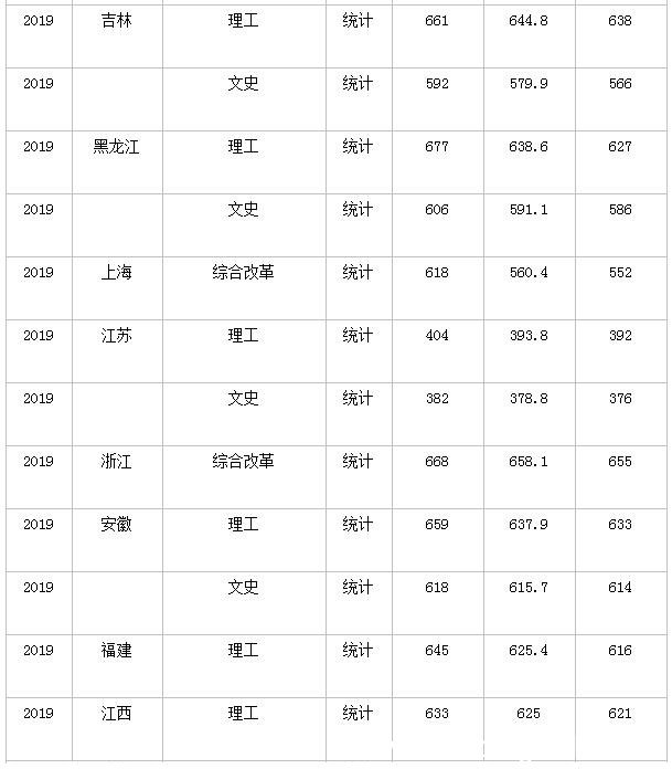 哈工大分数线 哈尔滨工业大学高考分数线