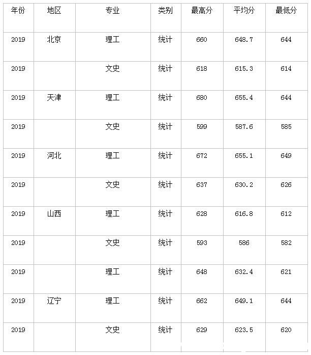 哈工大分数线 哈尔滨工业大学高考分数线