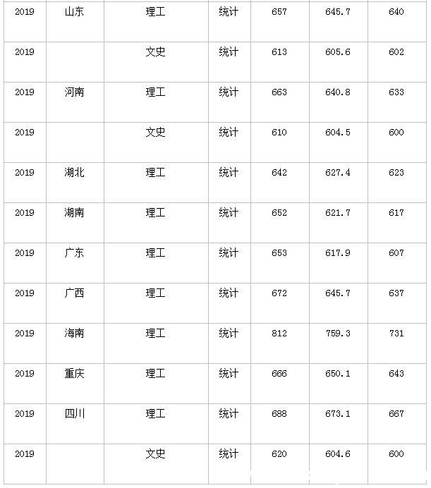 哈工大分数线 哈尔滨工业大学高考分数线