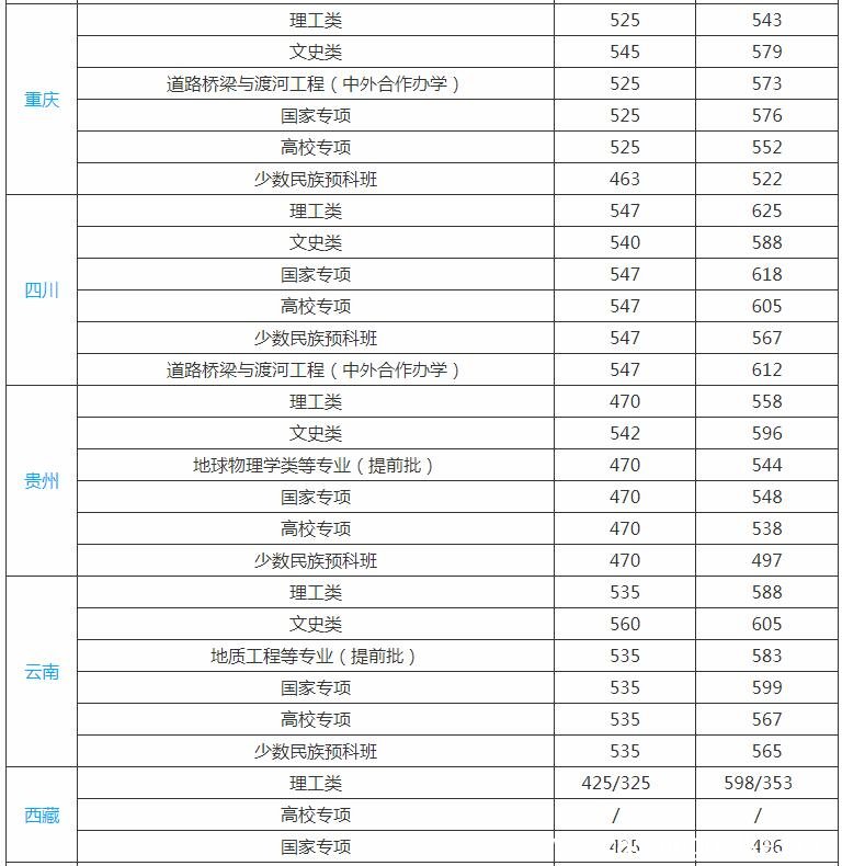 长安大学分数线 长安大学高考分数线