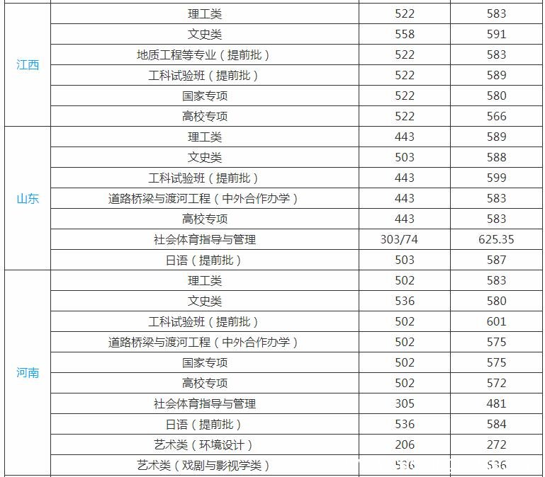 长安大学分数线 长安大学高考分数线