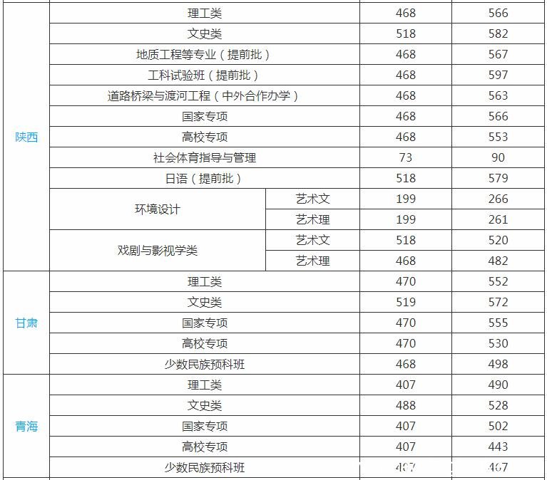 长安大学分数线 长安大学高考分数线