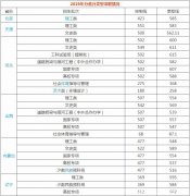 长安大学分数线 长安大学高考分数线
