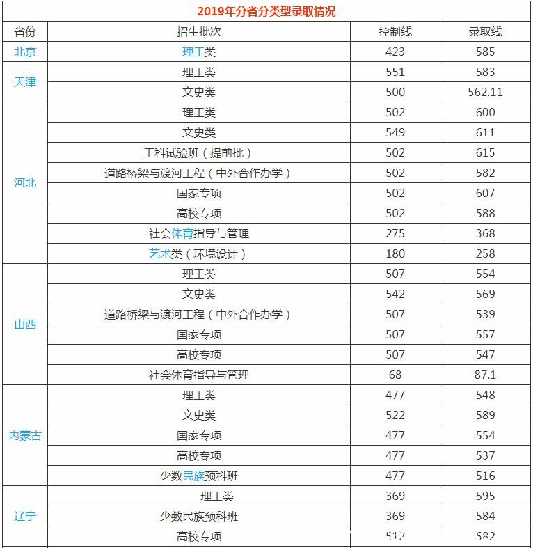 长安大学分数线 长安大学高考分数线