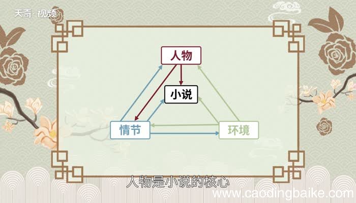 小说三要素是什么 什么是小说三要素